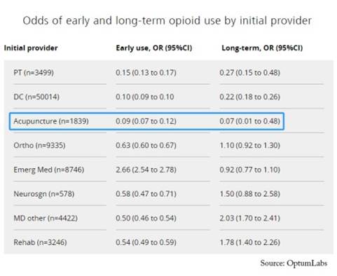 Odds of early and long-term opioid use by initial provider, showing lower odds for physical therapy, chiropractic, and acupuncture compared with PCP-first care.